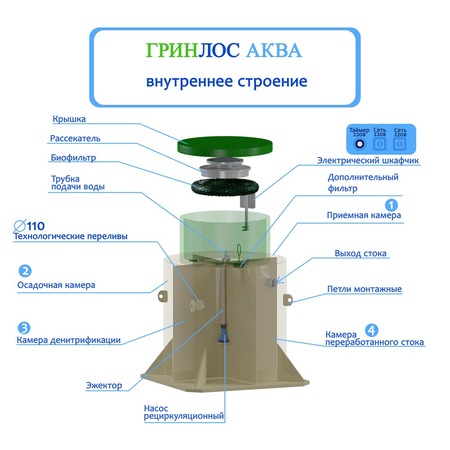 Септик Гринлос Аква 3