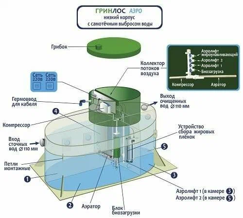 Септик Гринлос Аэро 3 низ. корп.