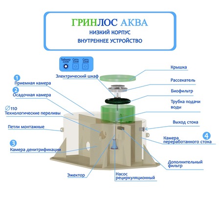 Септик Гринлос Аква 3 низк. корп.