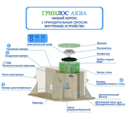 Септик Гринлос Аква 3 пр низк. корп.