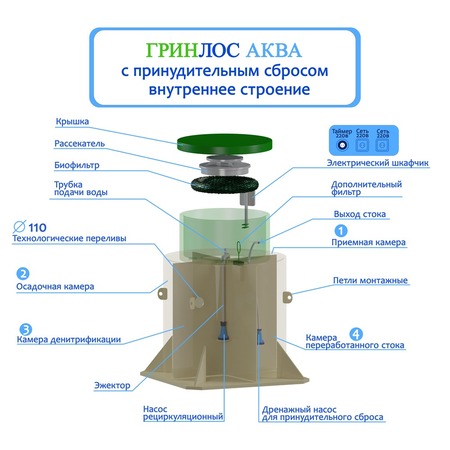 Септик Гринлос Аква 2