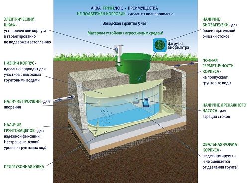 Септик Гринлос Аква 3 низк. корп.