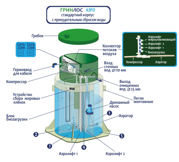 Септик Гринлос Аэро 3 пр