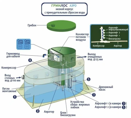 Септик Гринлос Аэро 6 пр низ. корп.
