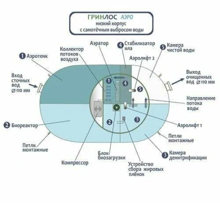 Септик Гринлос Аэро 4 низ. корп.