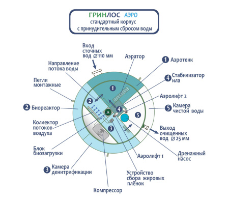 Септик Гринлос Аэро 5 пр