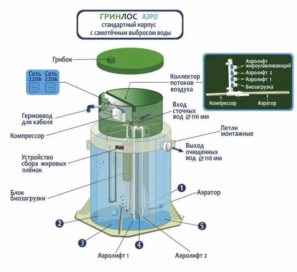 Септик Гринлос Аэро 3