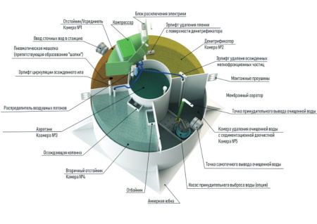 Септик Итал БИО 3 Миди пр